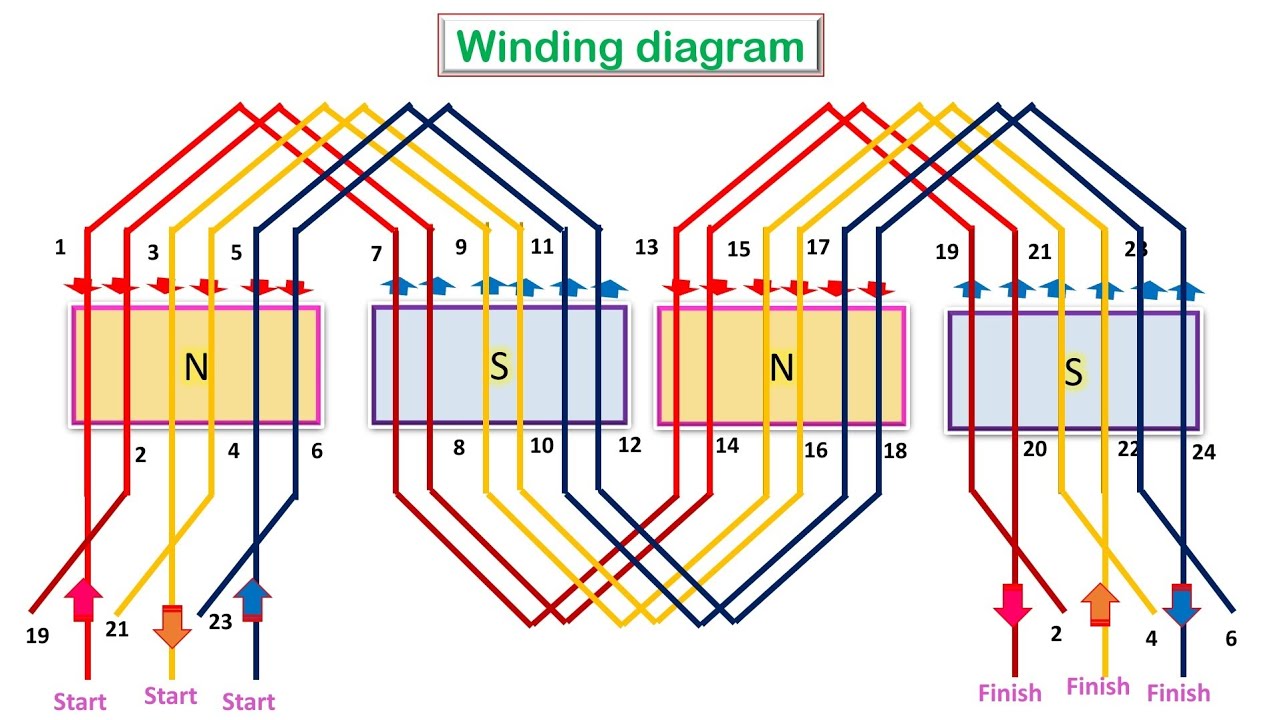 Easy way to draw 3 phase Wave windings