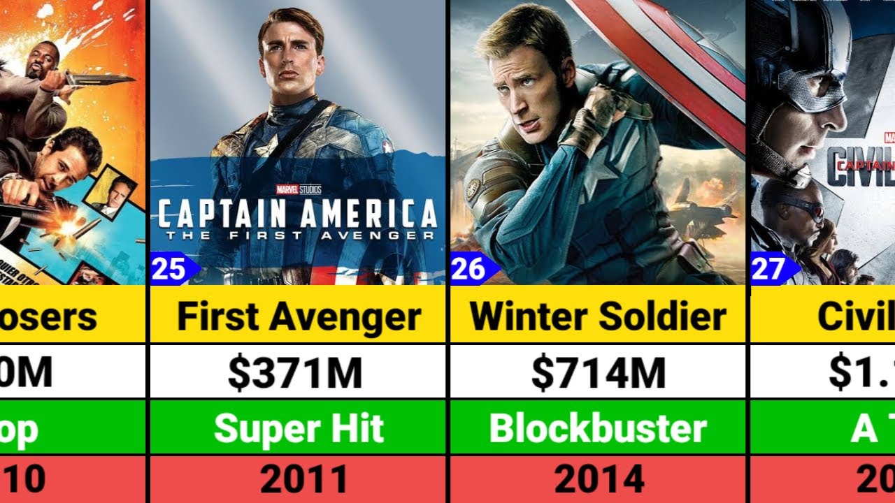 Chris Evans Hits and Flops Movies list | Captain America | Chris Evans Movies