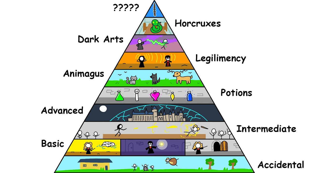 Every Level of MAGIC in Harry Potter EXPLAINED in 12 Minutes