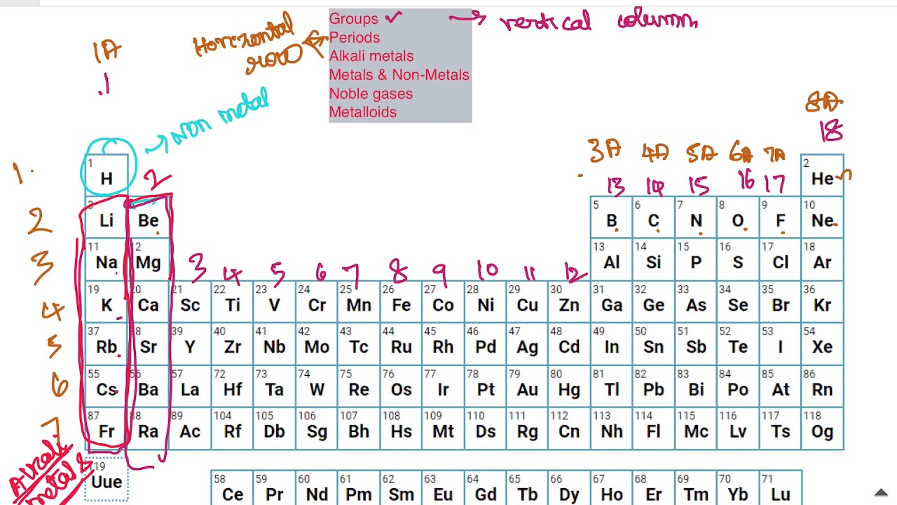 The Periodic Table - in Tamil