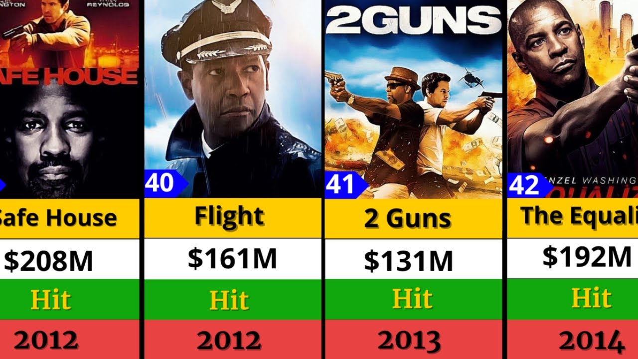 Denzel Washington All Hits and Flops Movie list🔥|| The Equalizer ||