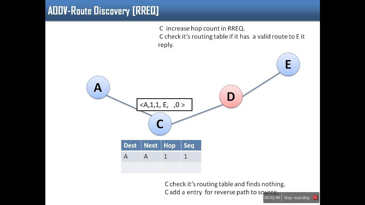 Grey Hole Attack in AODV Routing in MANET