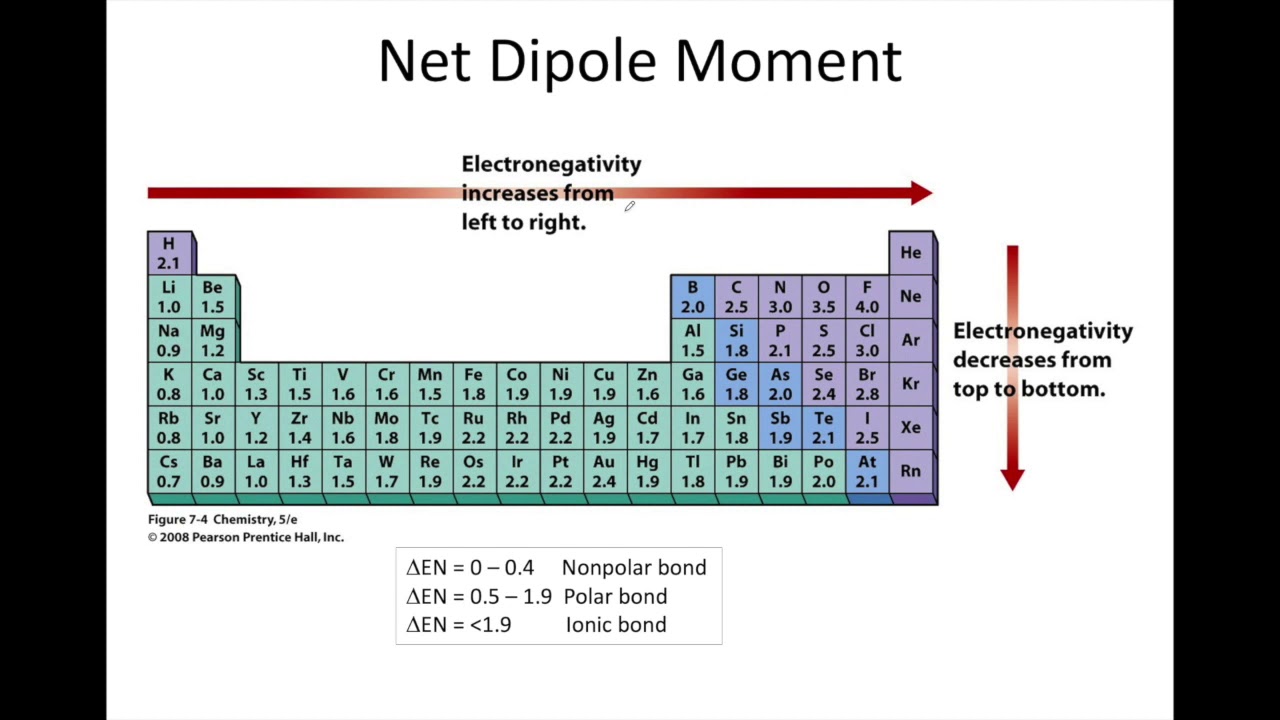 Net Dipole Moment