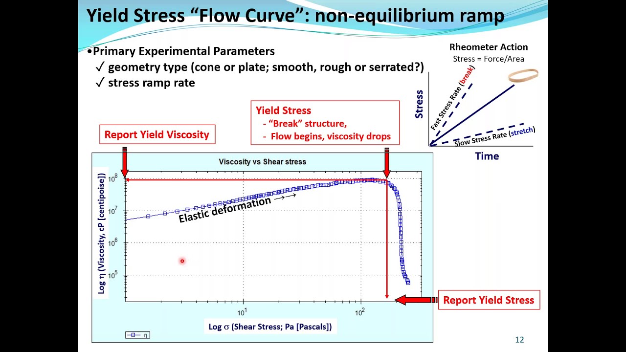 Rheology Principles and Applications