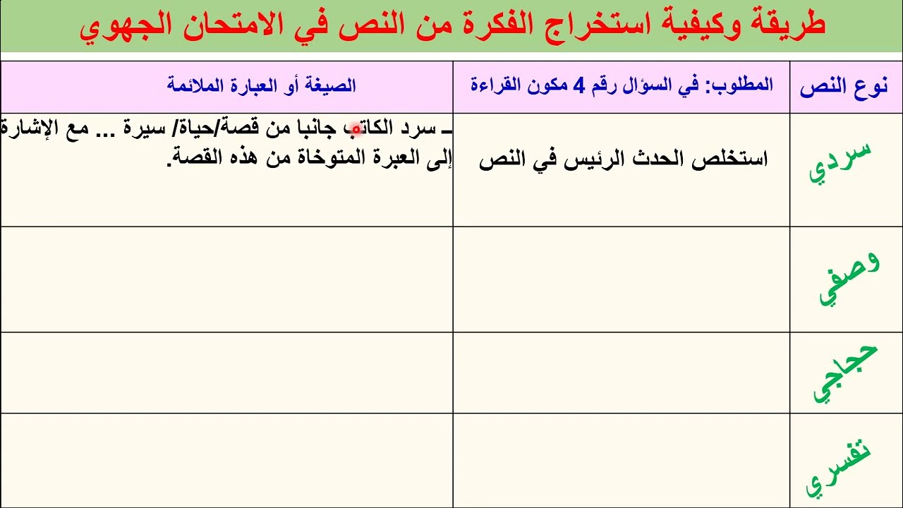 الفيديو 7 طريقة استخراج الفكرة من النص في الامتحان الجهوي
