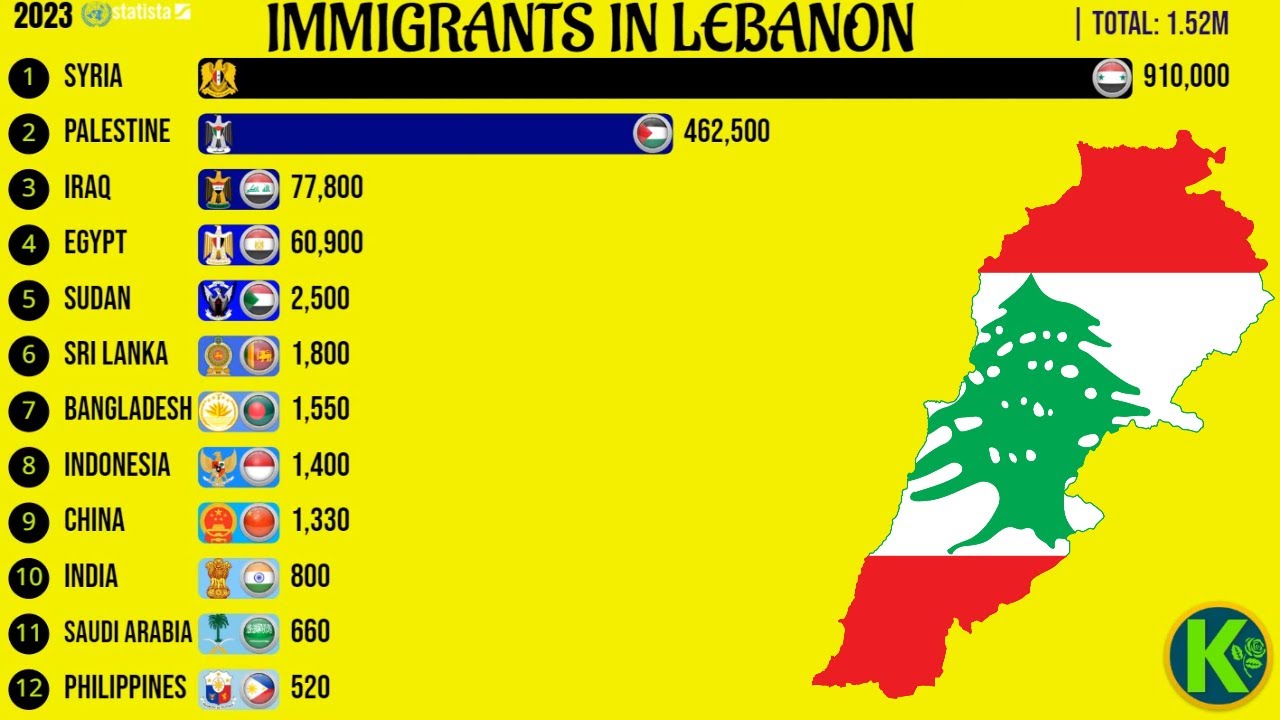 Immigrants in Lebanon