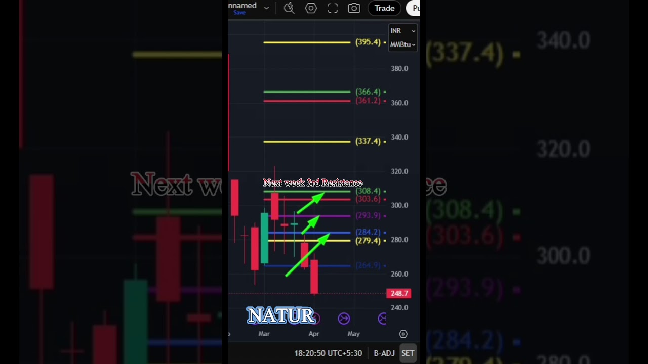 Natural Gas Next Week Resistance Levels Shorts #shorts #shortsvideo #NaturalGas #MCX #GasTrading