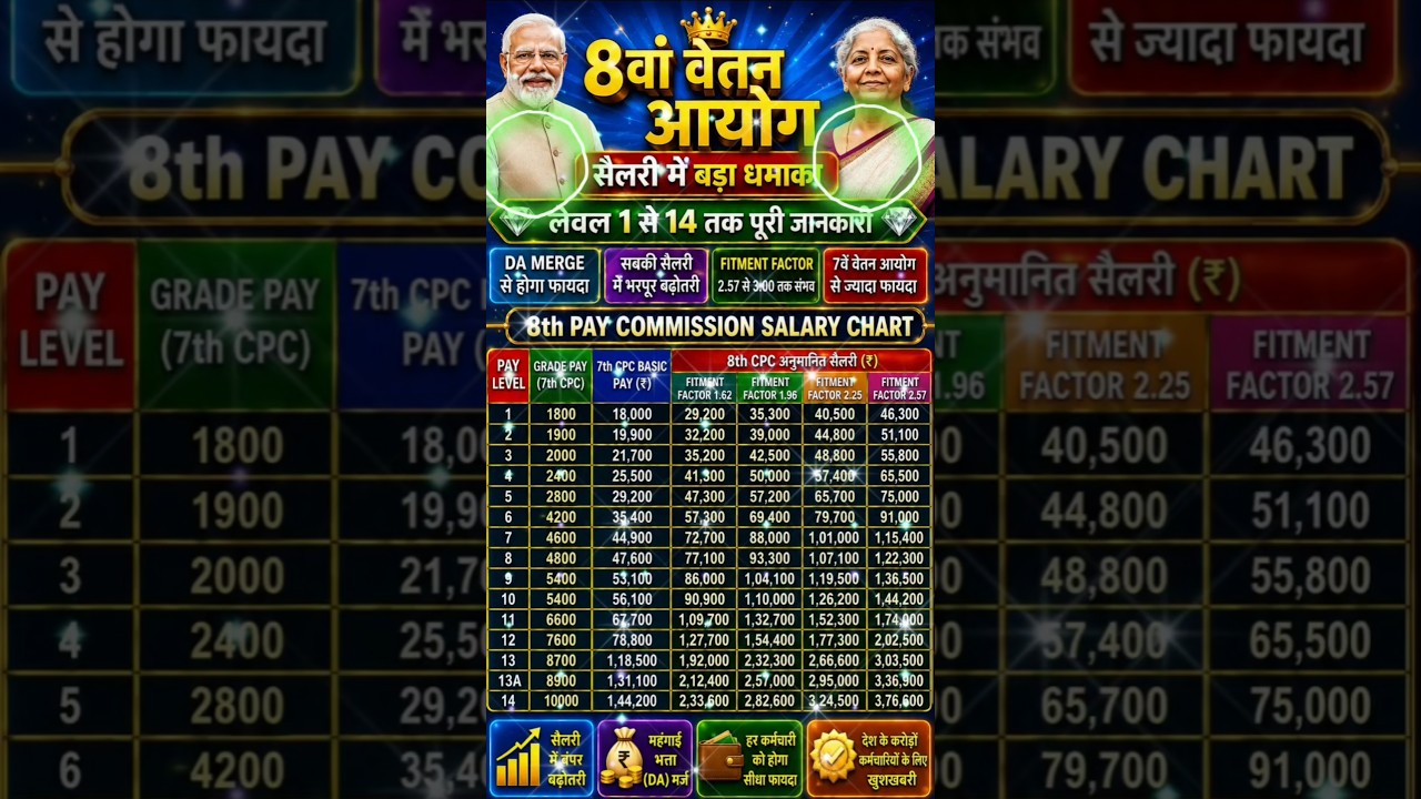 8th Pay Commission Salary Update 2026 🔥 | New Salary Chart Explained |#8thpaycommission  #shorts