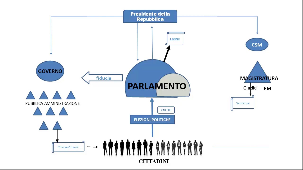 organi della repubblica