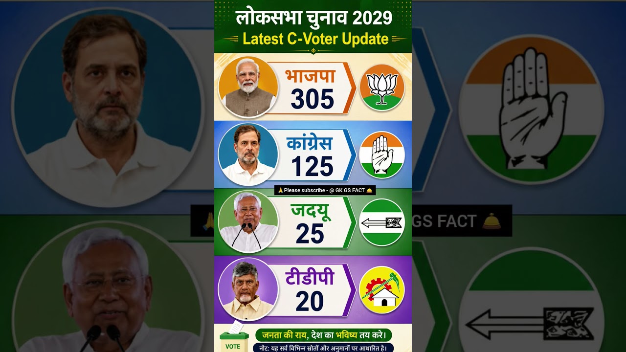 💥💥Lok Sabha Election 2029: Latest C-Voter Survey Results! Who Will Be Next PM? #BJP #shorts #viral