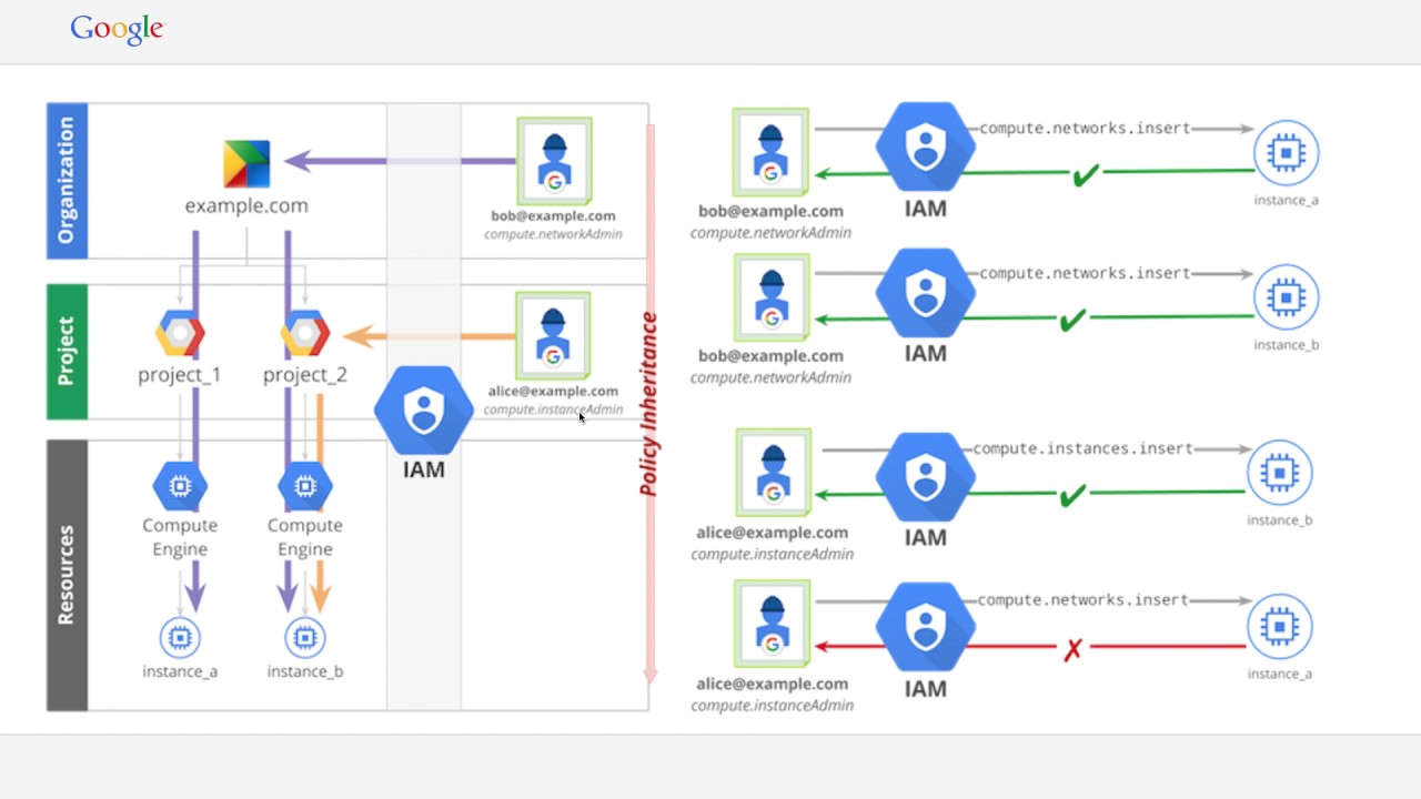 Google Cloud: IAM and Organization Node