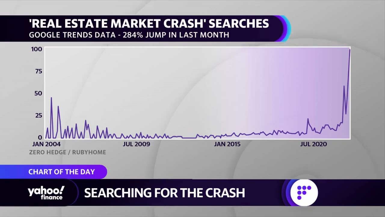 Google search data shows &lsquo;real estate market crash&rsquo; has rocketed as mortgage rates soar