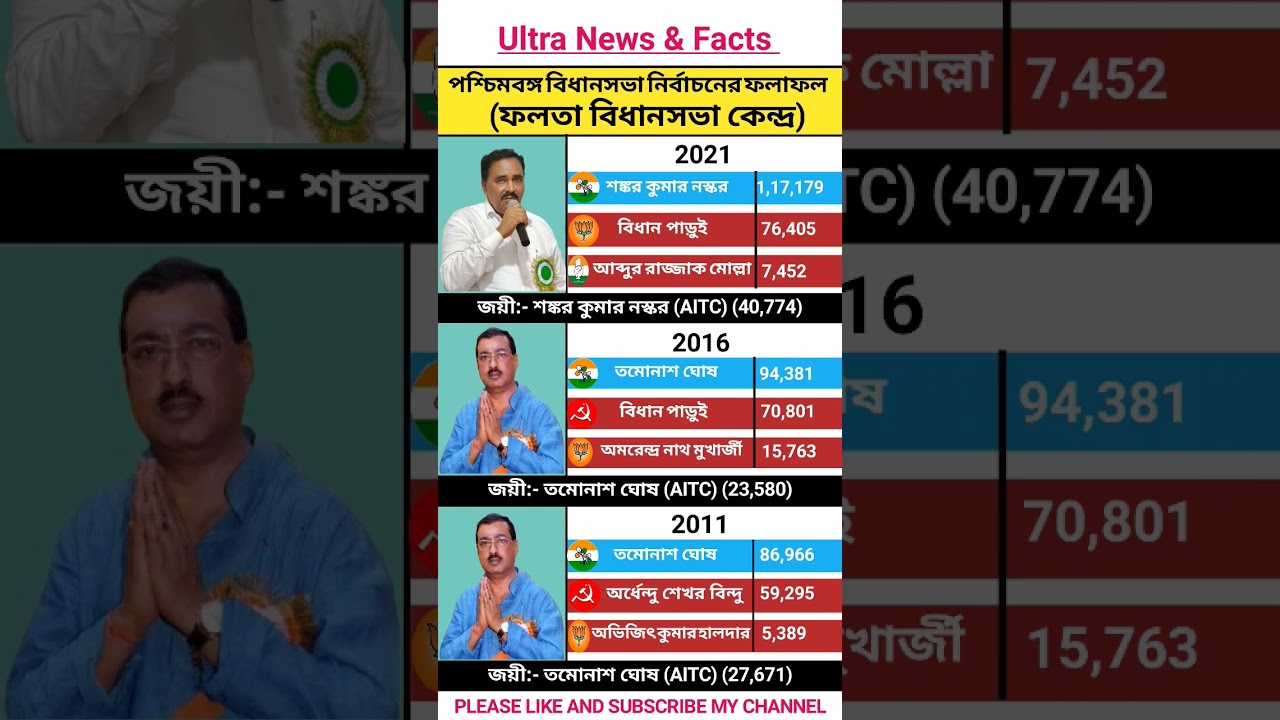 Falta vidhansabha election result/Falta election results#congress#isf #aitc#bjp#cpim#new#shorts#news