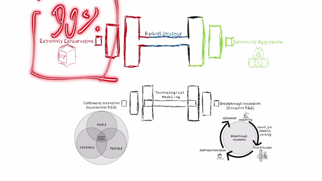 Barbell Strategy In A Nutshell