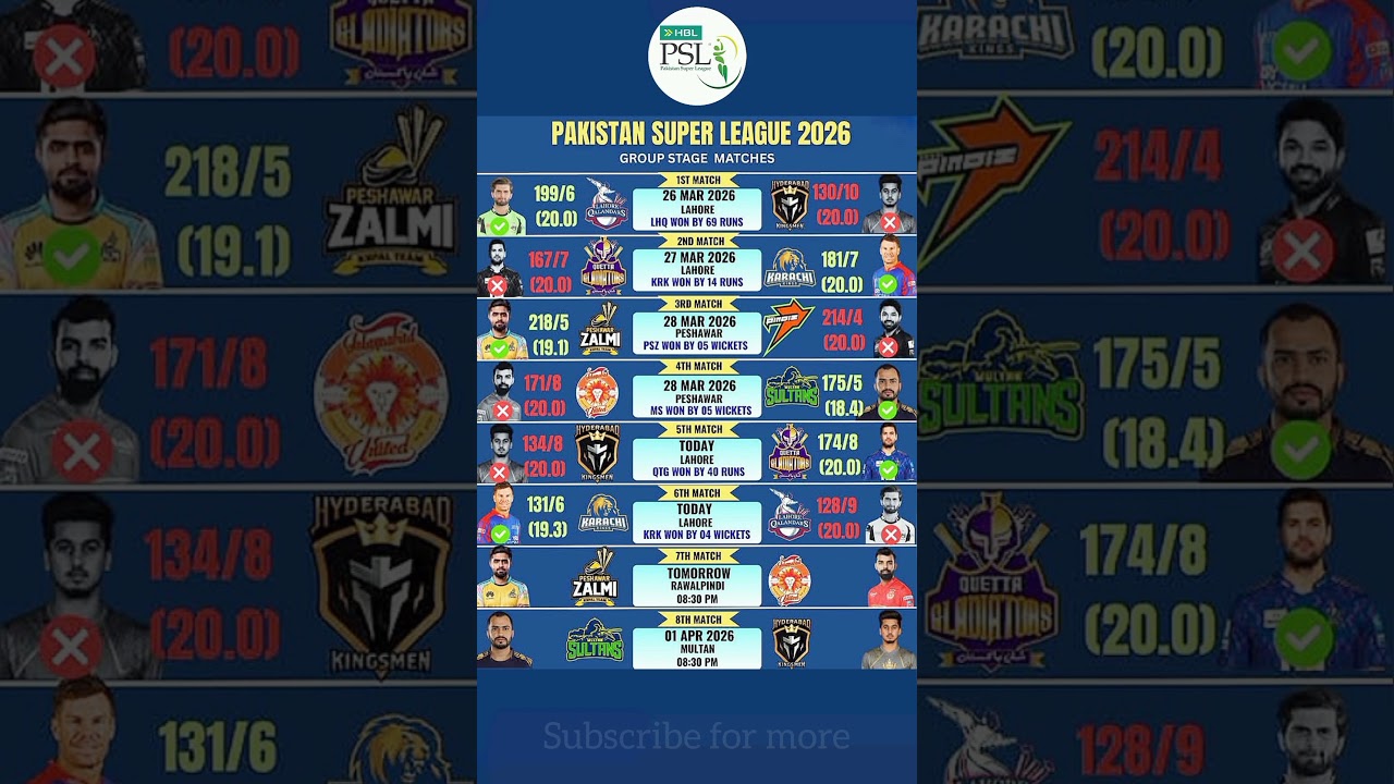 PSL 2026 Match Results Today | Pakistan Super League 2026 Points Table & Highlights