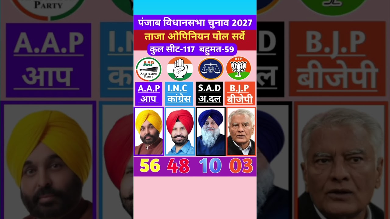 Punjab Election 2027 Opinion Poll 🔥 AAP vs Congress vs SAD vs BJP | Latest Survey |