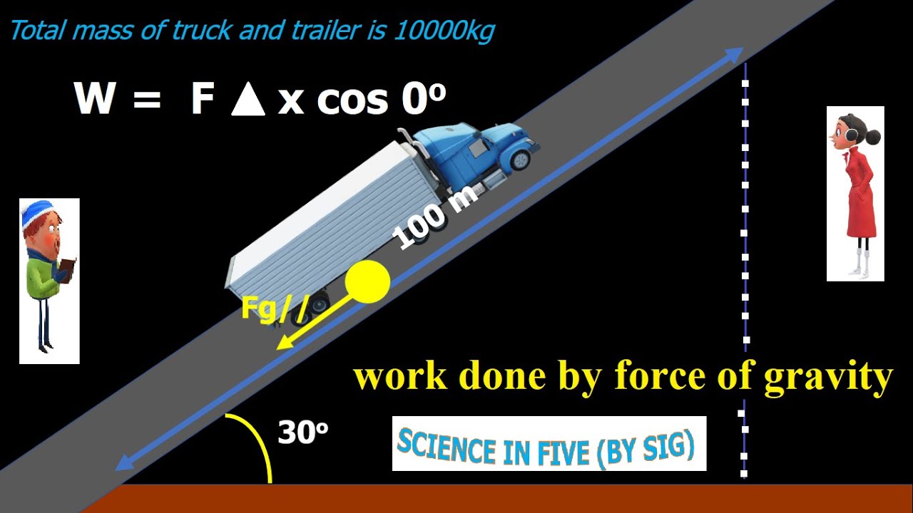 Calculating work done by gravitational force on inclined plane - Science In Five