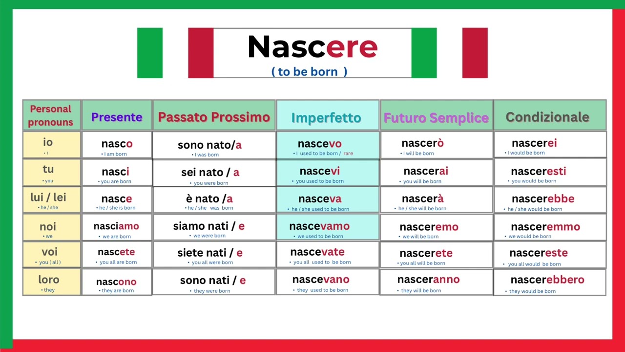 Nascere | Italian Conjugations | Presente | Passato Prossimo | Imperfetto | Futuro | Condizionale