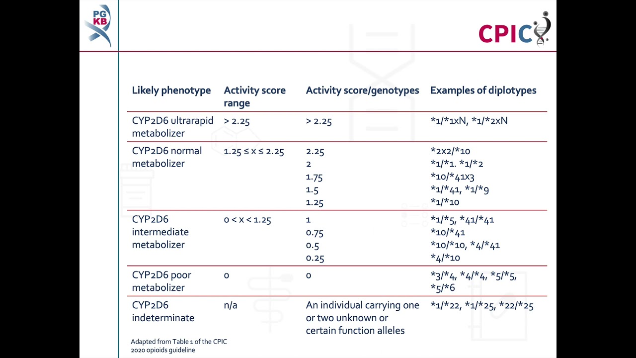 CPIC guideline for amitriptyline and CYP2C19, CYP2D6
