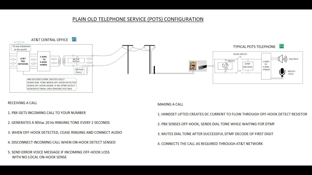 Telephones Analog & Digital Explained
