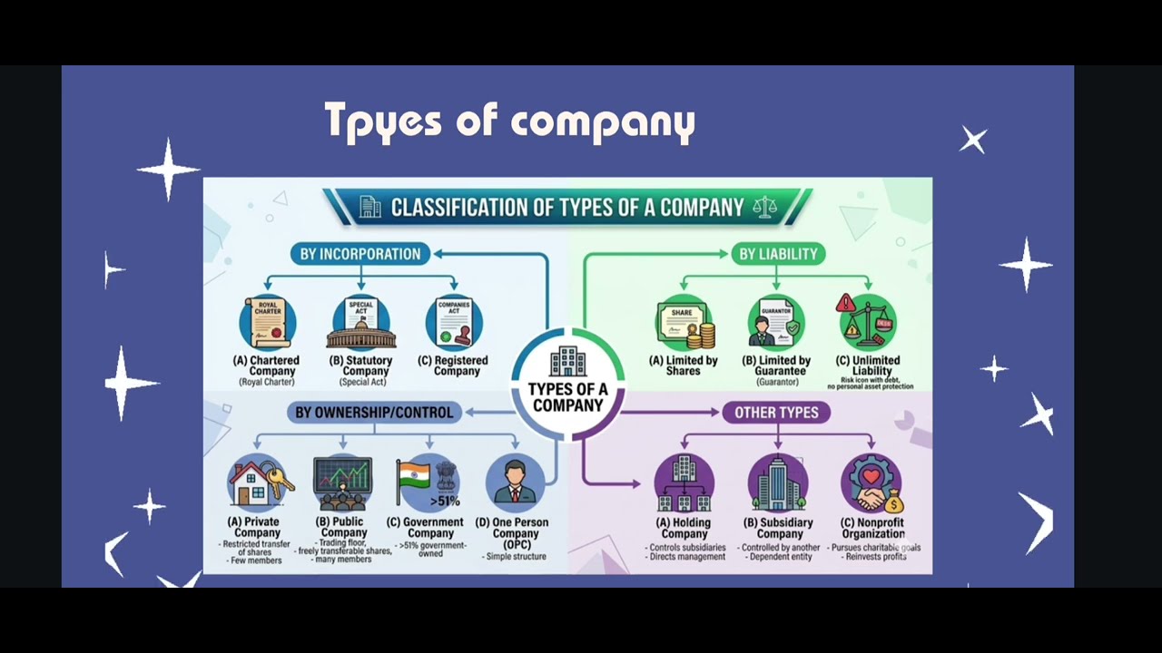 What is a company ? and its classification. 