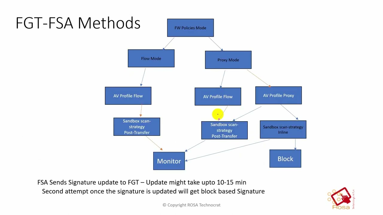 Fortigate - #FGT Integration with Fortisandbox #FSA - Configure Sandbox in Fortigate Firewall