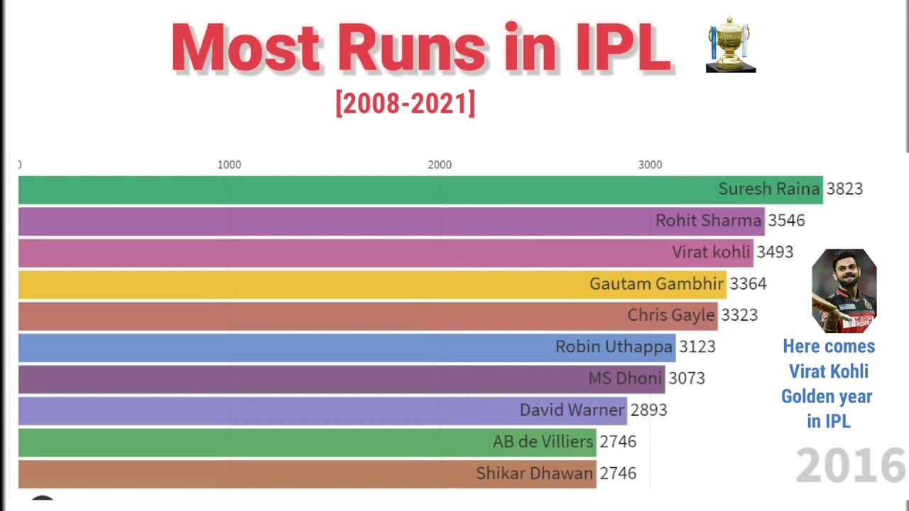 Most Runs in IPL 2008 to 2021 | Most  Runs In IPL History | Highest Runs in IPL
