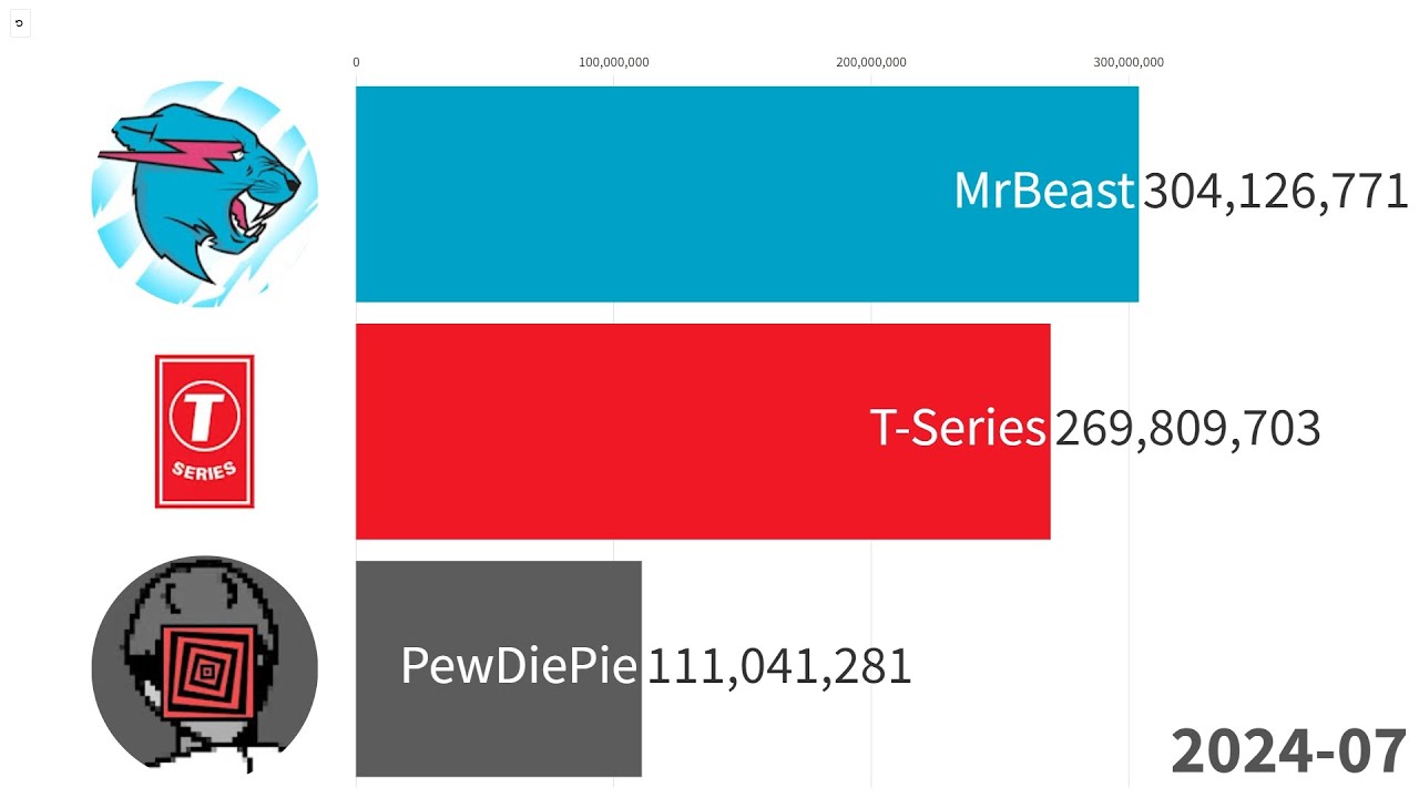 MrBeast vs T-Series vs PewDiePie | Updated Sub Count History 2006 - 2025 (+Future)