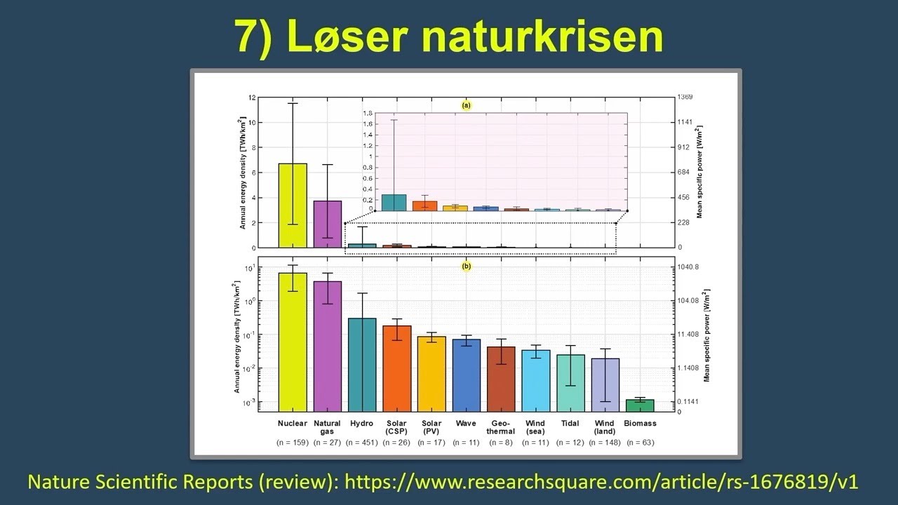 Denne energiformen krever minst areal