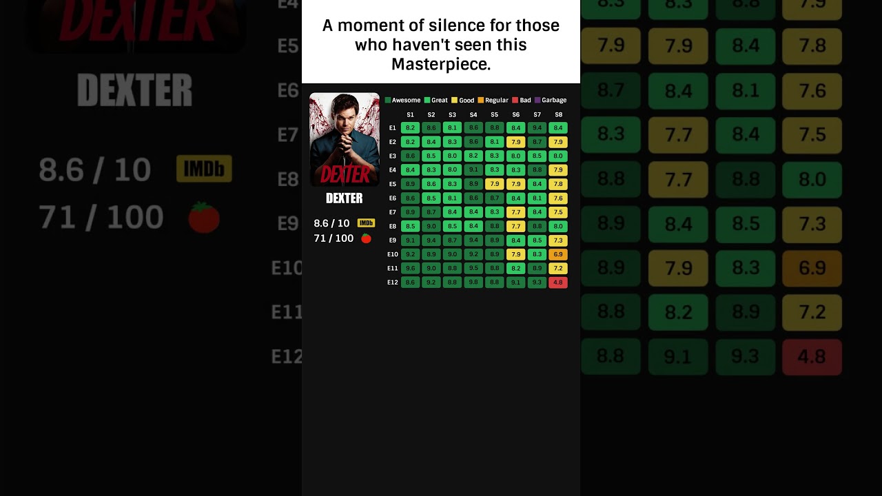 From GOAT to Mid? Dexter&rsquo;s Wild Episode Rankings! #Dexter #TVShows #IMDB