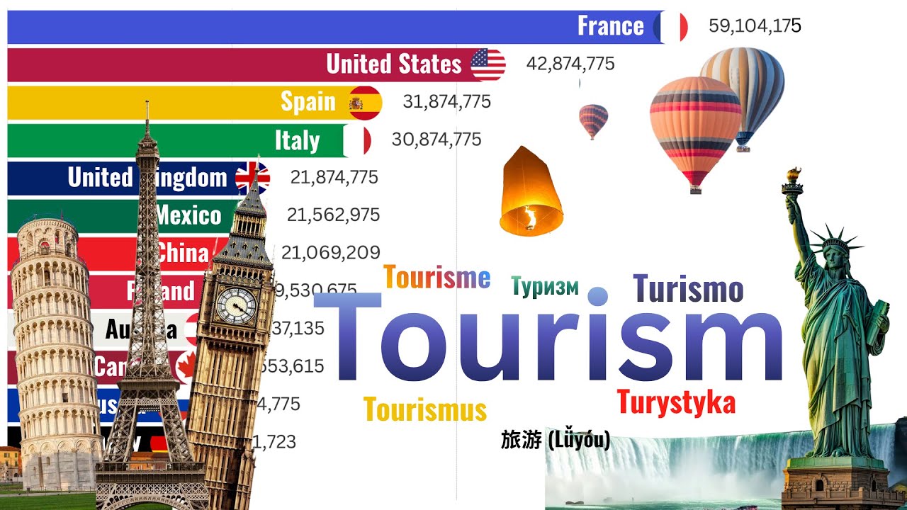 Most Visited Countries in the World (1995–2025) | World Tourism Rankings
