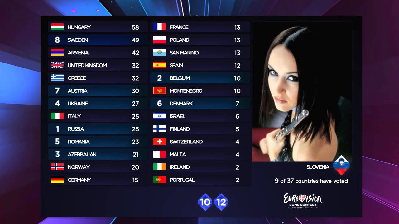 🔮 2014 Eurovision Song Contest - Voting Simulation (2/6)