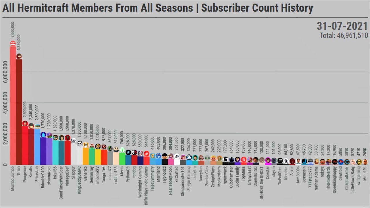 All Hermitcraft Members From All Seasons | Subscriber Count History (2006-2021)