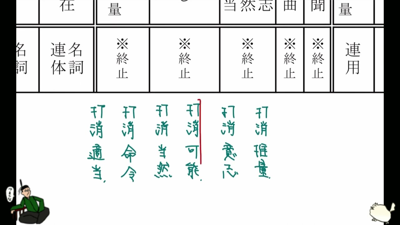 【古典】助動詞の活用表の覚え方