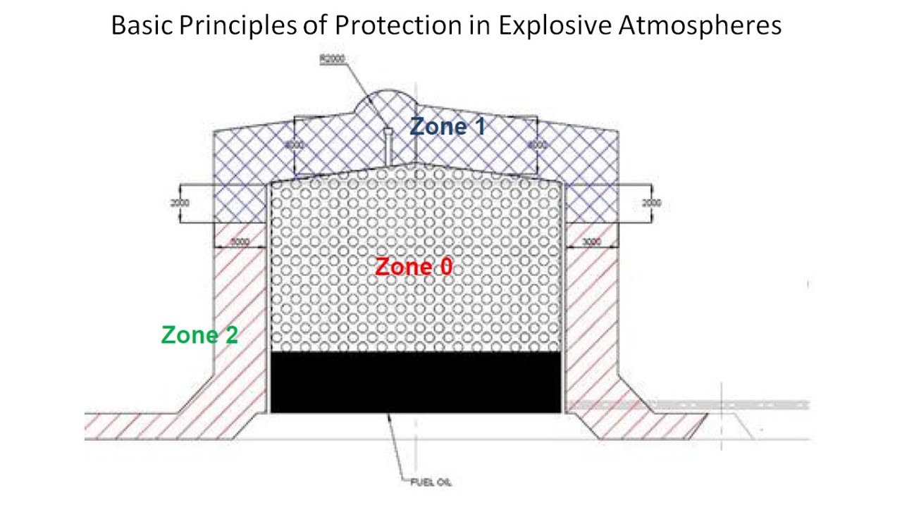 Area Classification | Zone-0/1/2 | Zone-20/21/22 | Gas Group IIA/B/B | Dust Group IIIA/B/C | T Class