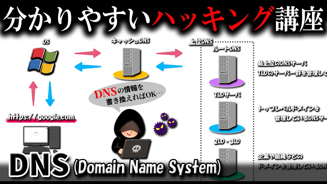 DNSの概要とDNSサーバを標的にした攻撃について分かりやすく解説【サイバーセキュリティ初心者向け講座