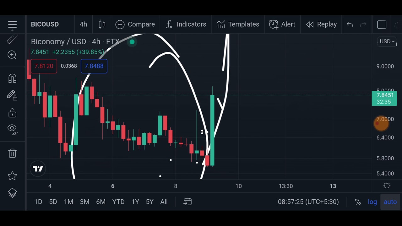 Binance Will List BICONOMY Bico coin Price Prediction | Technical Analysis