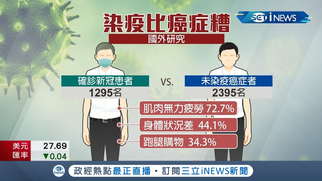 新冠肺炎後遺症也太可怕！逾四成染疫者痊癒後爬樓梯會喘.做家事無力 健康狀況甚至比癌症患者還要糟...│記者 張綺云 林煜哲│【台灣要聞。先知道】20210903│三立iNEWS