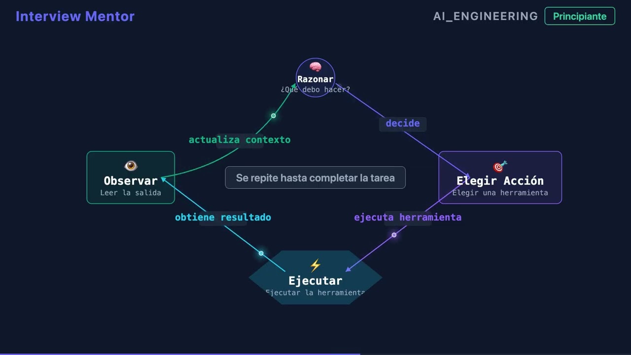 ¿Qué es un Agente de Codificación con IA? | Guía para Principiantes