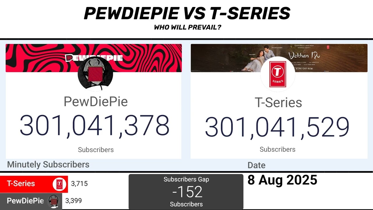 PewDiePie begins to pass T-Series again! PEWDIEPIE VS T-SERIES THE SECOND ENDGAME FYSC SNEEK PEEK!