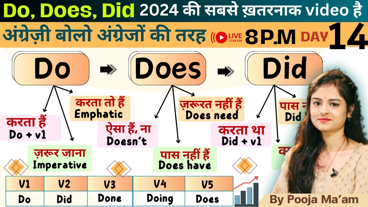 Day 14 Live Class | Do Does & Did का सही Use , 30 Days Spoken English Course