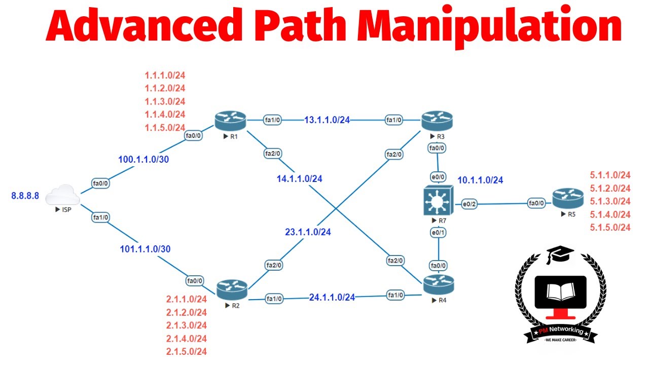 Advanced Path Manipulation in EIGRP | Understand Deep Concepts of Summarization in EIGRP
