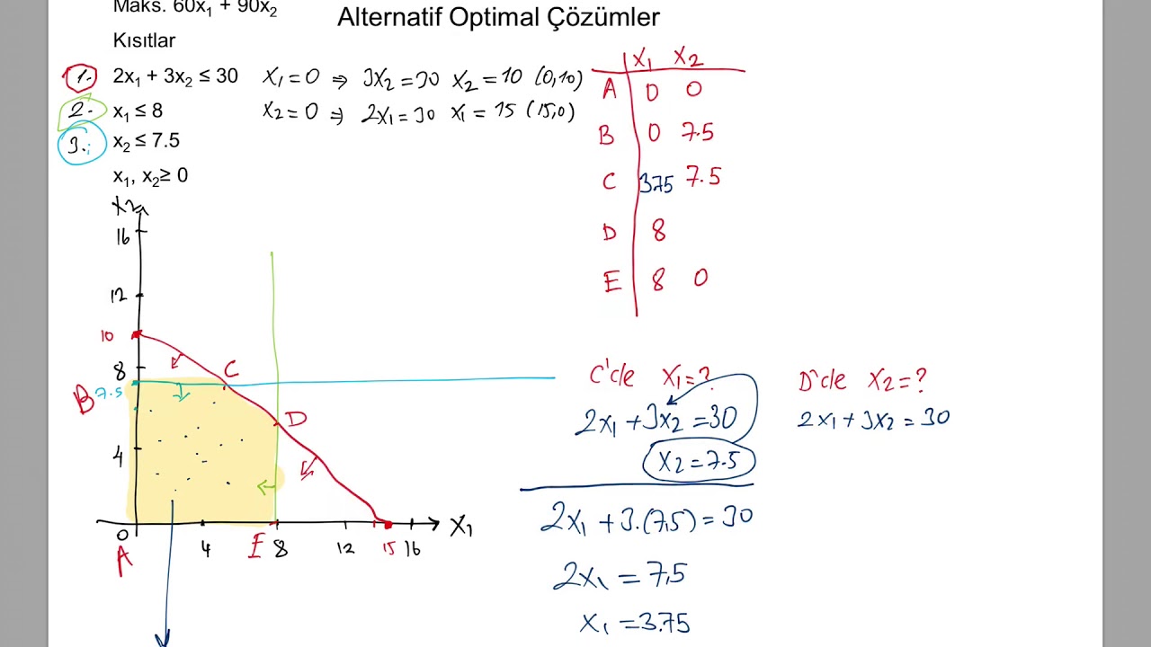 Doğrusal Programlama Grafik &Ccedil;&ouml;z&uuml;m Alternatif Optimal &Ccedil;&ouml;z&uuml;m Durumu