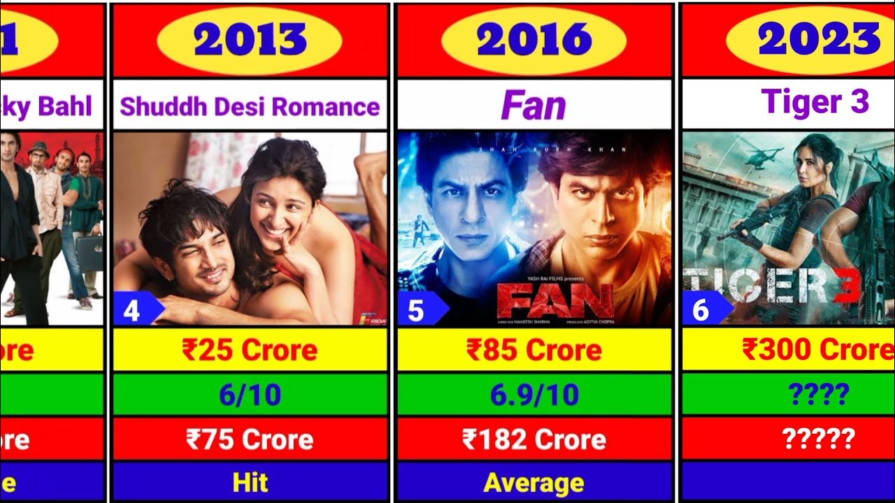 Tiger 3 Movie Director Manish Sharma All Movie List Verdict | All Movie Badget & Collection.