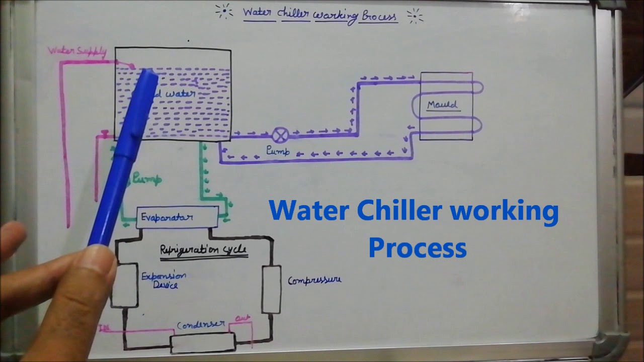 Water chiller working process