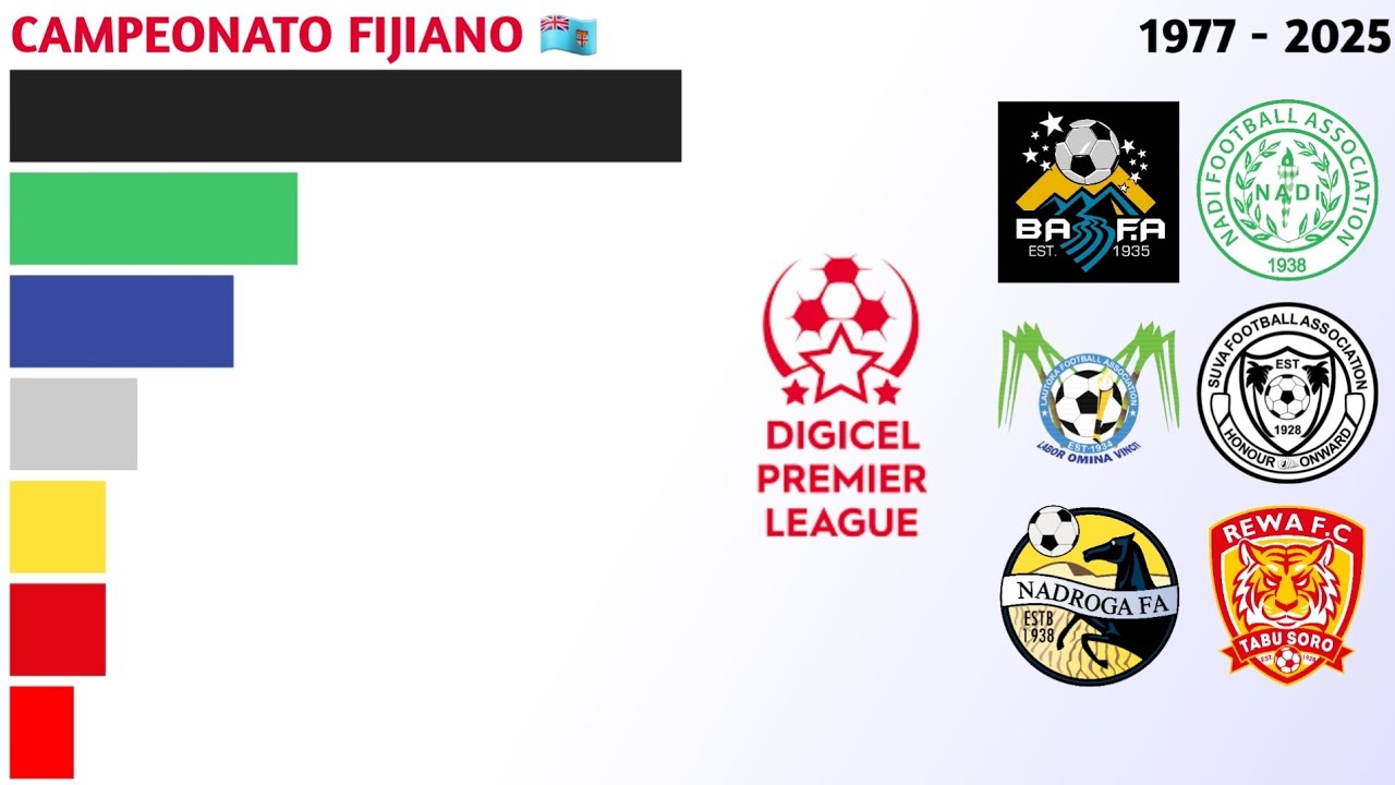 Campeões da Premier League do Fiji (1977 - 2025) | Campeonato Fijiano 🇫🇯