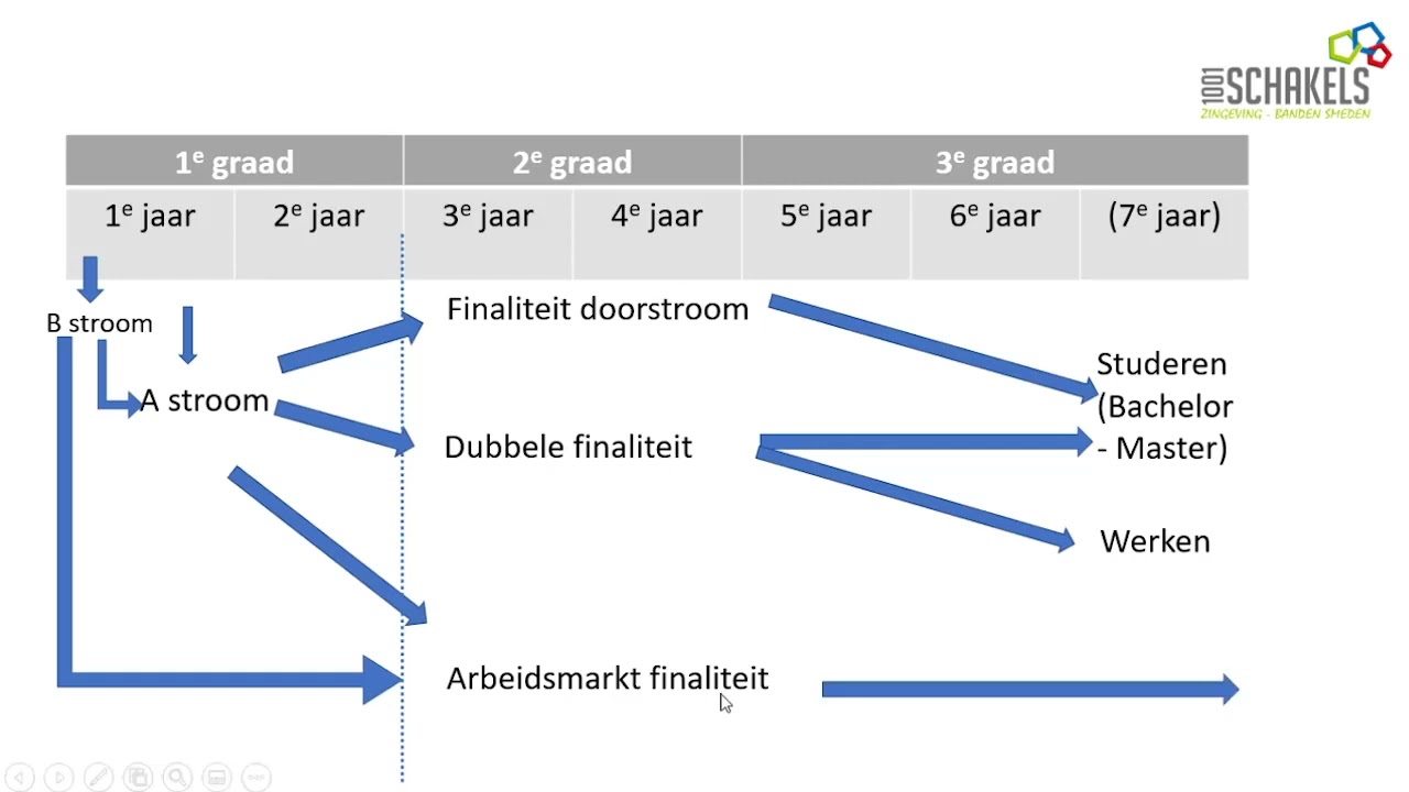 Het 'nieuwe" secundair onderwijs: hoe zit het in elkaar? - 1001 Schakels