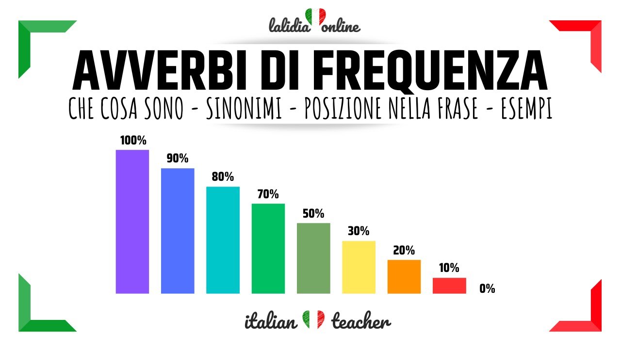 🇮🇹AVVERBI DI FREQUENZA - Frequency adverbs