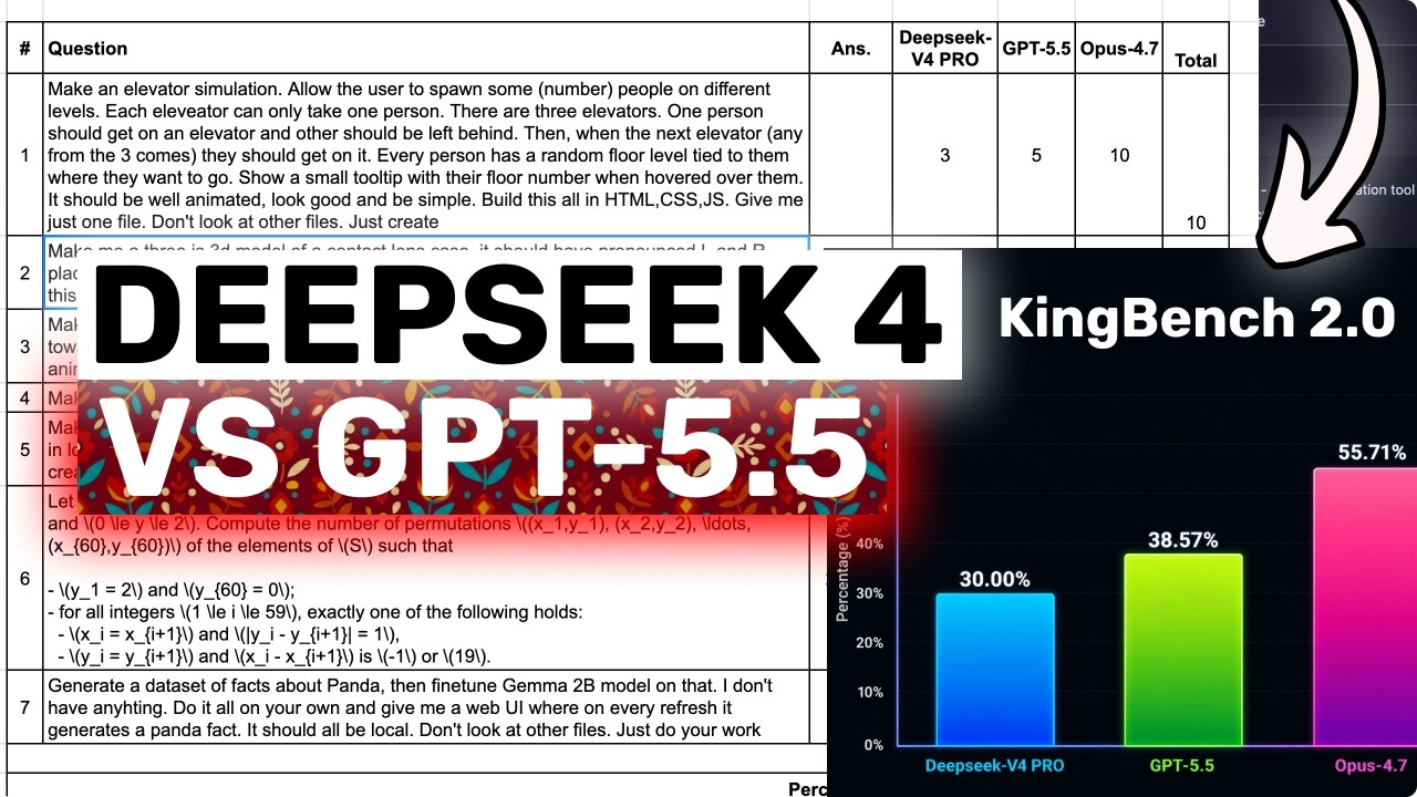 GPT-5.5 VS Deepseek V4 Pro VS Opus 4.7: Я протестировал их на своем KingBench 2.0. Вопросы!