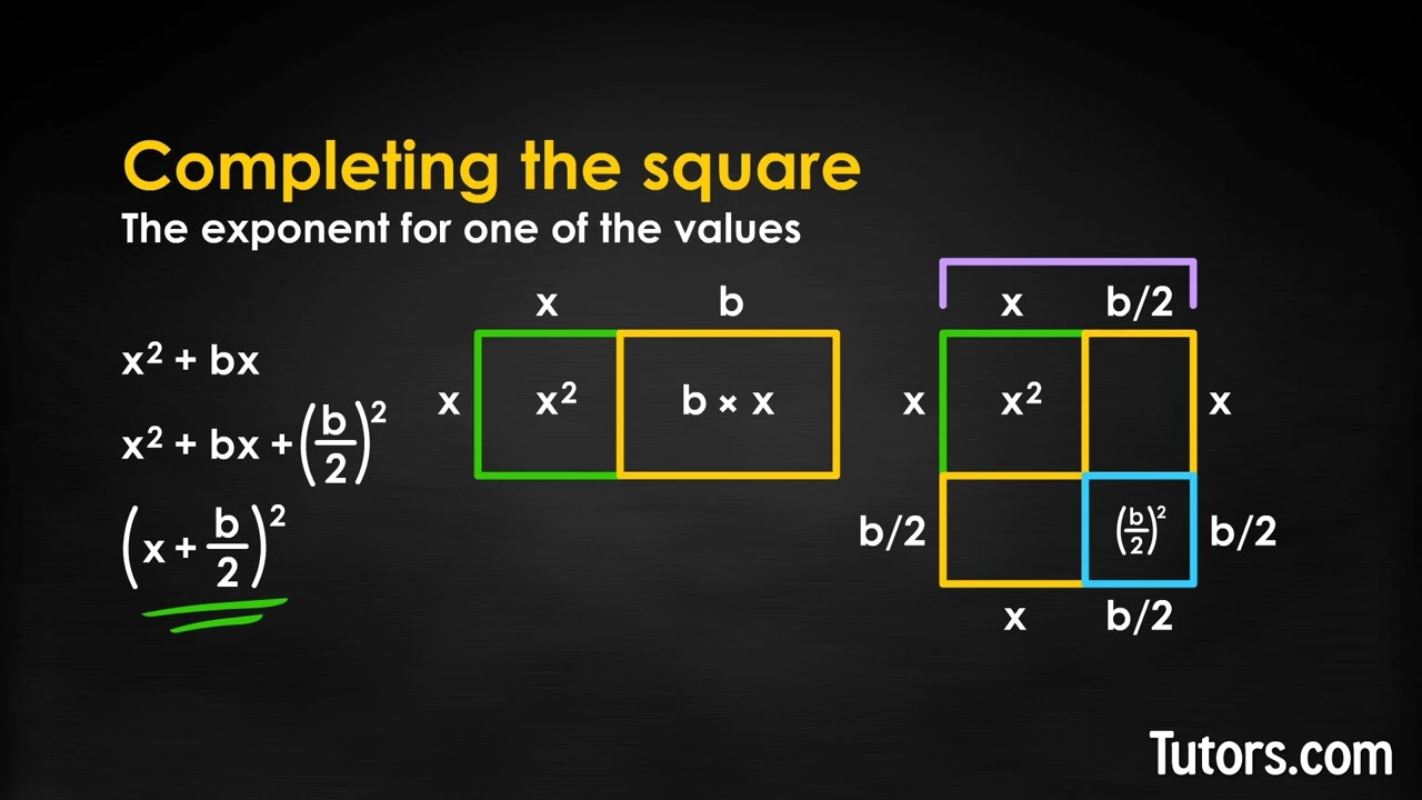 Completing the Square